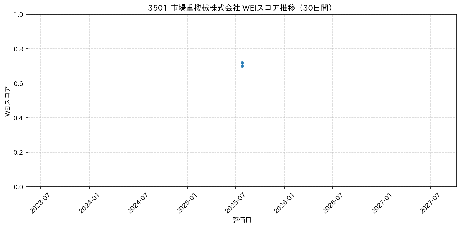 3501-市場重機械株式会社 30日間WEIスコア推移グラフ
