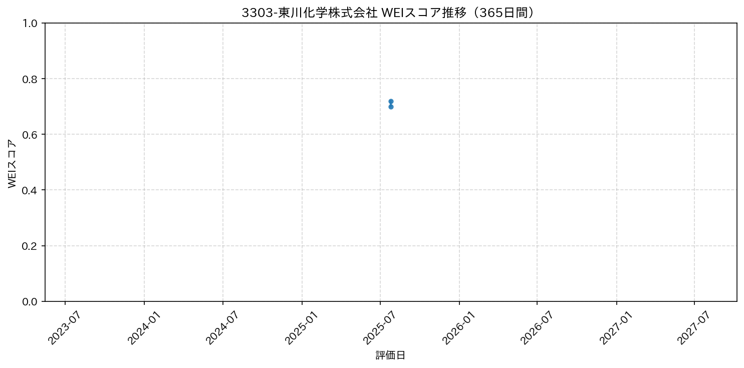 3303-東川化学株式会社 365日間WEIスコア推移グラフ