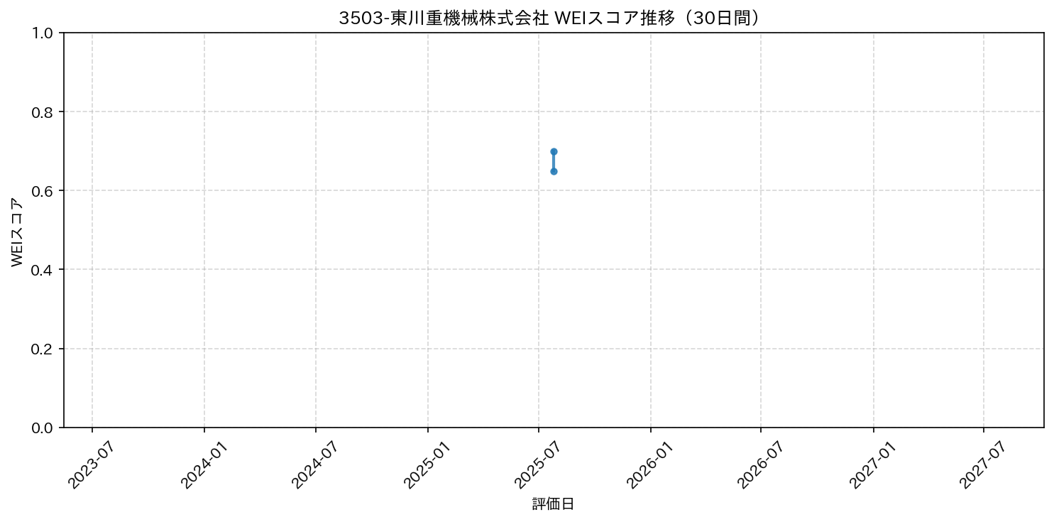 3503-東川重機械株式会社 30日間WEIスコア推移グラフ
