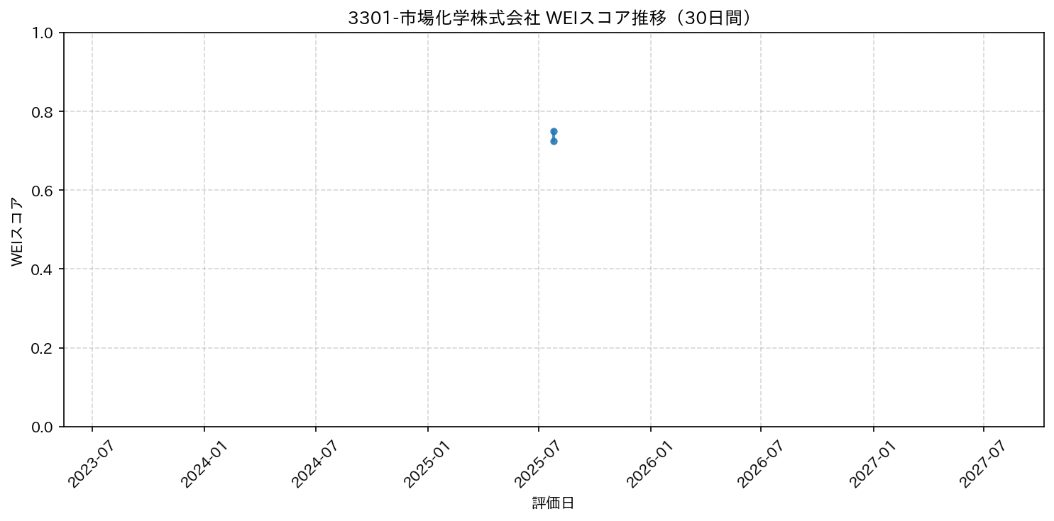 3301-市場化学株式会社 30日間WEIスコア推移グラフ
