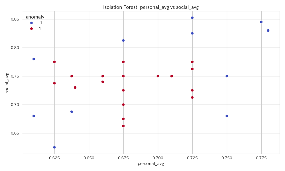 Isolation Forestによる個人スコアと社会スコアの異常検知結果を示します。