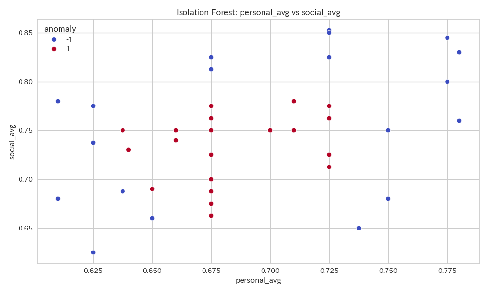 Isolation Forestによる個人スコアと社会スコアの異常検知結果を示します。
