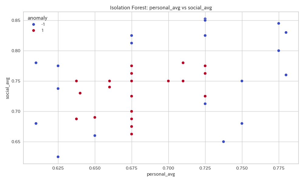 Isolation Forestによる個人スコアと社会スコアの異常検知結果を示します。