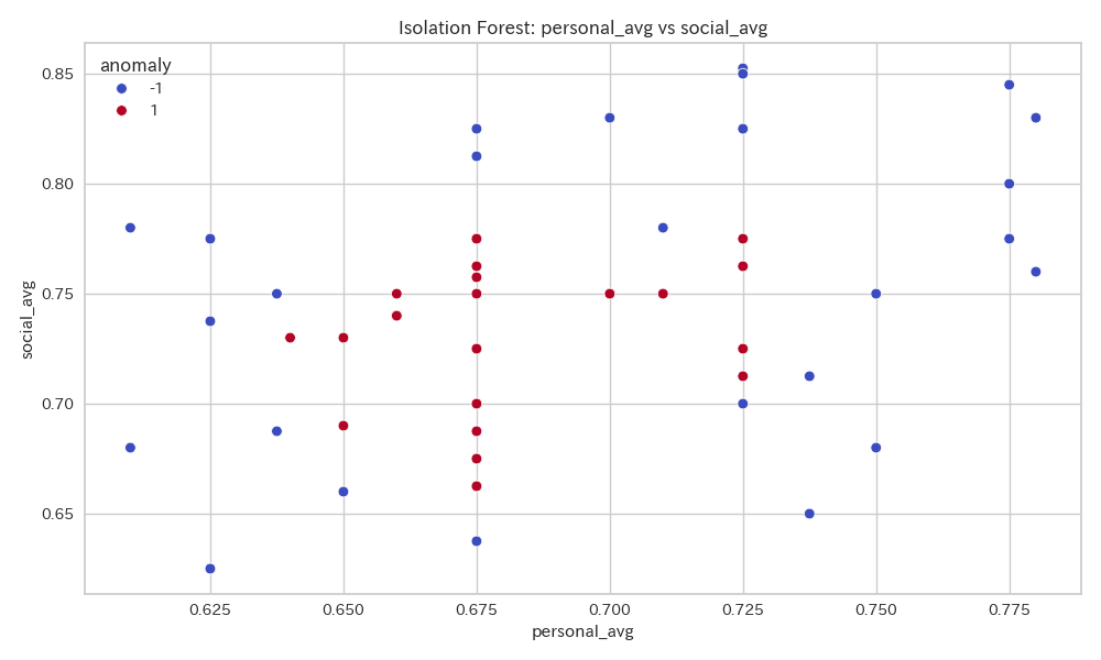 Isolation Forestによる個人スコアと社会スコアの異常検知結果を示します。