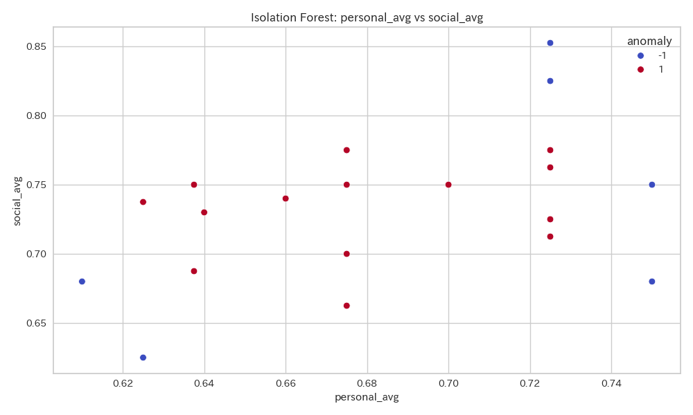 Isolation Forestによる個人スコアと社会スコアの異常検知結果を示します。