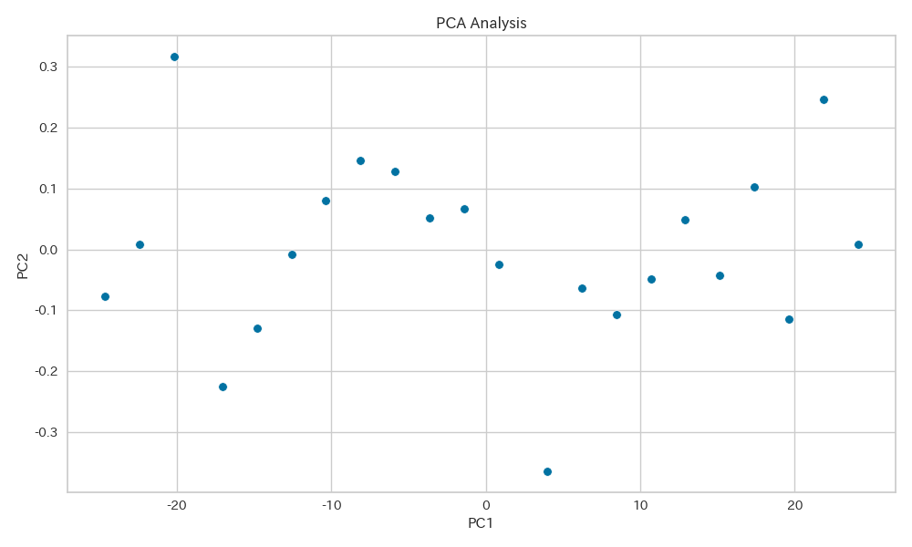 PCA（主成分分析）によるデータの次元削減結果です。データの主要な変動を2つの主成分で表現しています。
