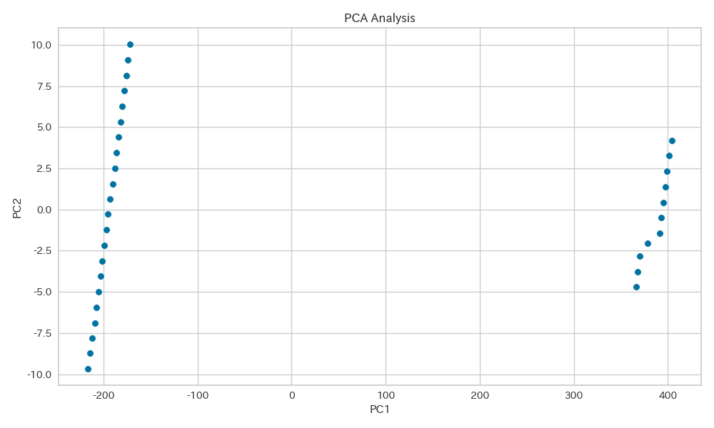 PCA（主成分分析）によるデータの次元削減結果です。データの主要な変動を2つの主成分で表現しています。