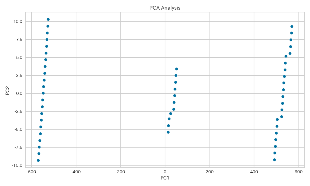 PCA（主成分分析）によるデータの次元削減結果です。データの主要な変動を2つの主成分で表現しています。