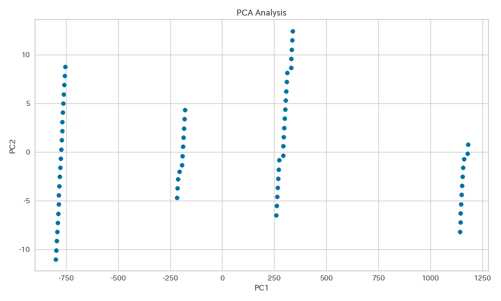 PCA（主成分分析）によるデータの次元削減結果です。データの主要な変動を2つの主成分で表現しています。