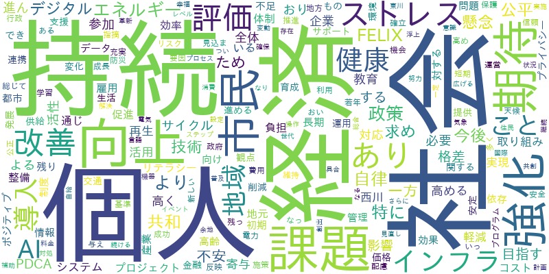 コメントデータから生成されたワードクラウドです。頻出するキーワードを視覚化します。