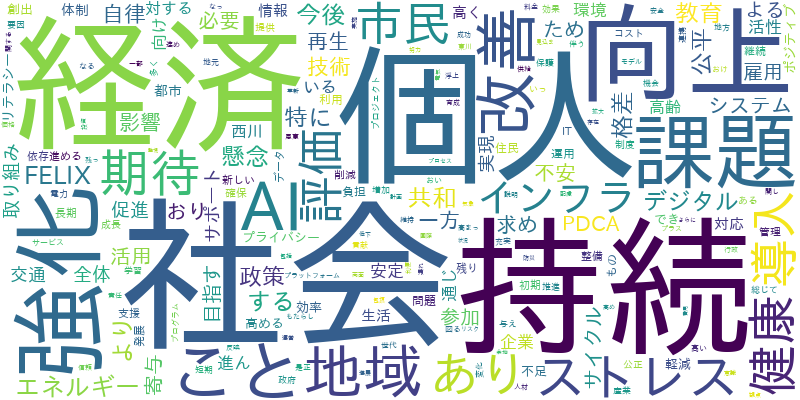 コメントデータから生成されたワードクラウドです。頻出するキーワードを視覚化します。