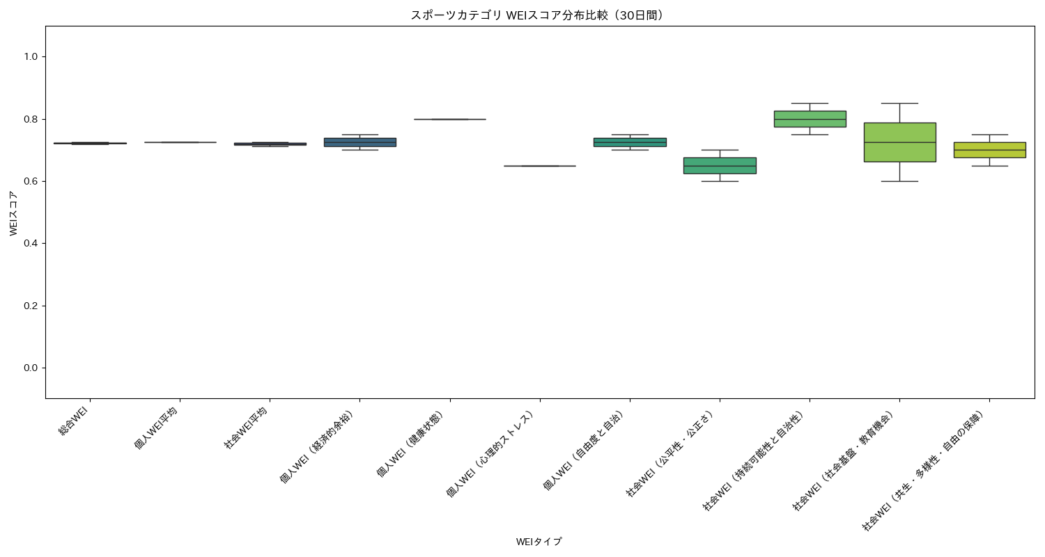スポーツ WEIスコア分布比較（箱ひげ図） 30日間 - グラフ