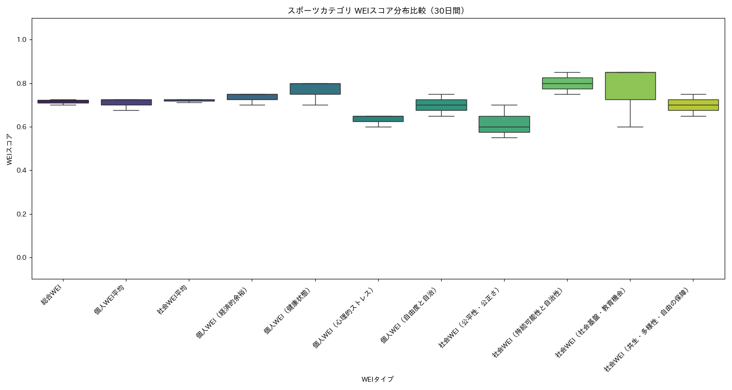 スポーツ WEIスコア分布比較（箱ひげ図） 30日間 - グラフ