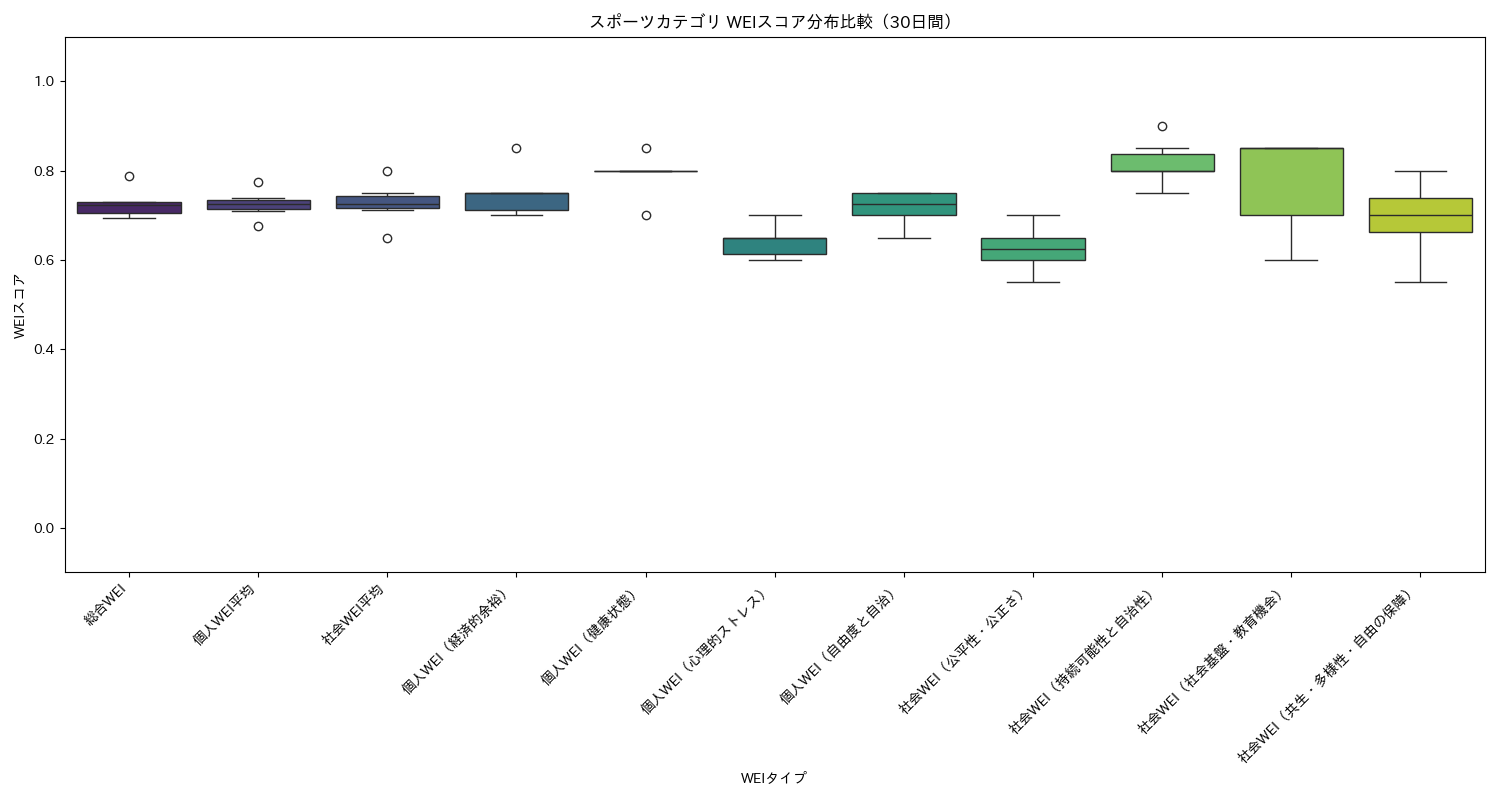 スポーツ WEIスコア分布比較（箱ひげ図） 30日間 - グラフ