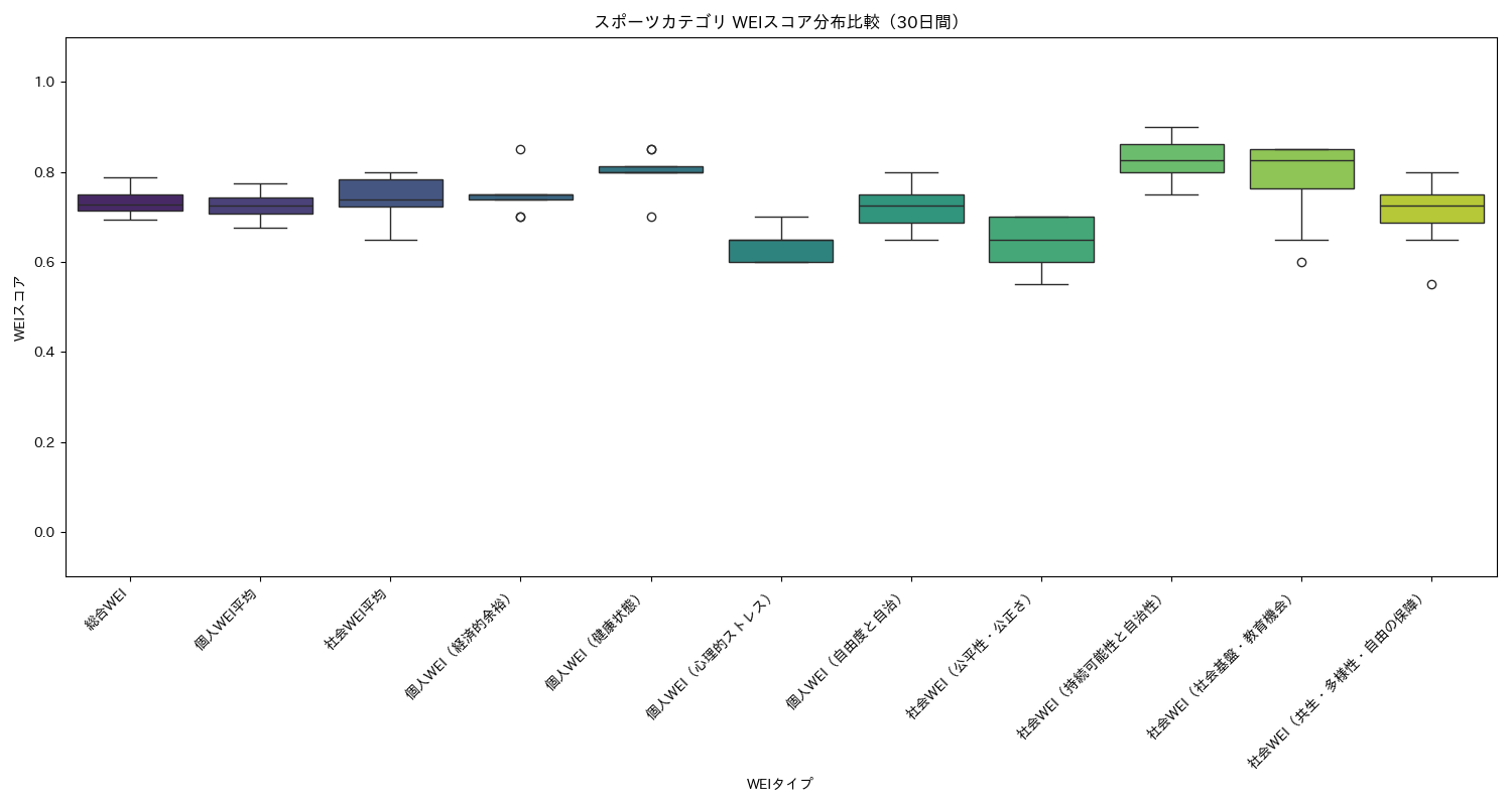 スポーツ WEIスコア分布比較（箱ひげ図） 30日間 - グラフ