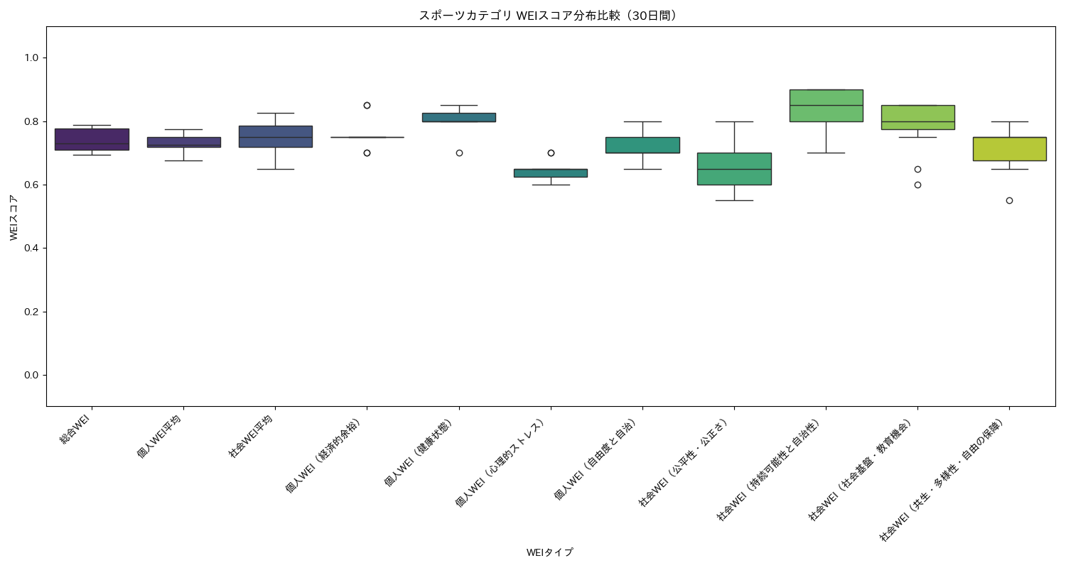 スポーツ WEIスコア分布比較（箱ひげ図） 30日間 - グラフ