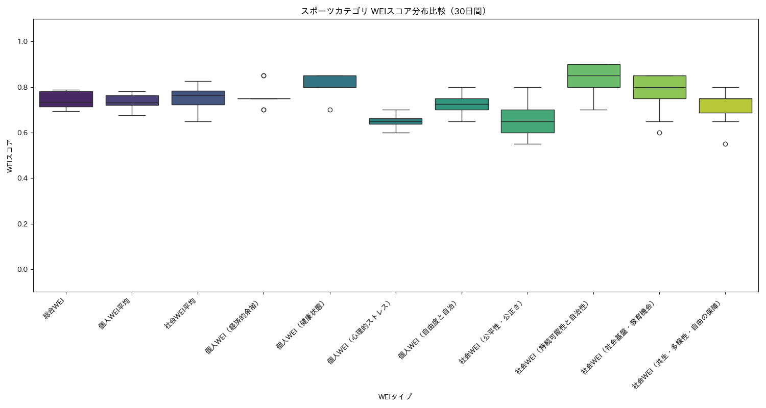 スポーツ WEIスコア分布比較（箱ひげ図） 30日間 - グラフ