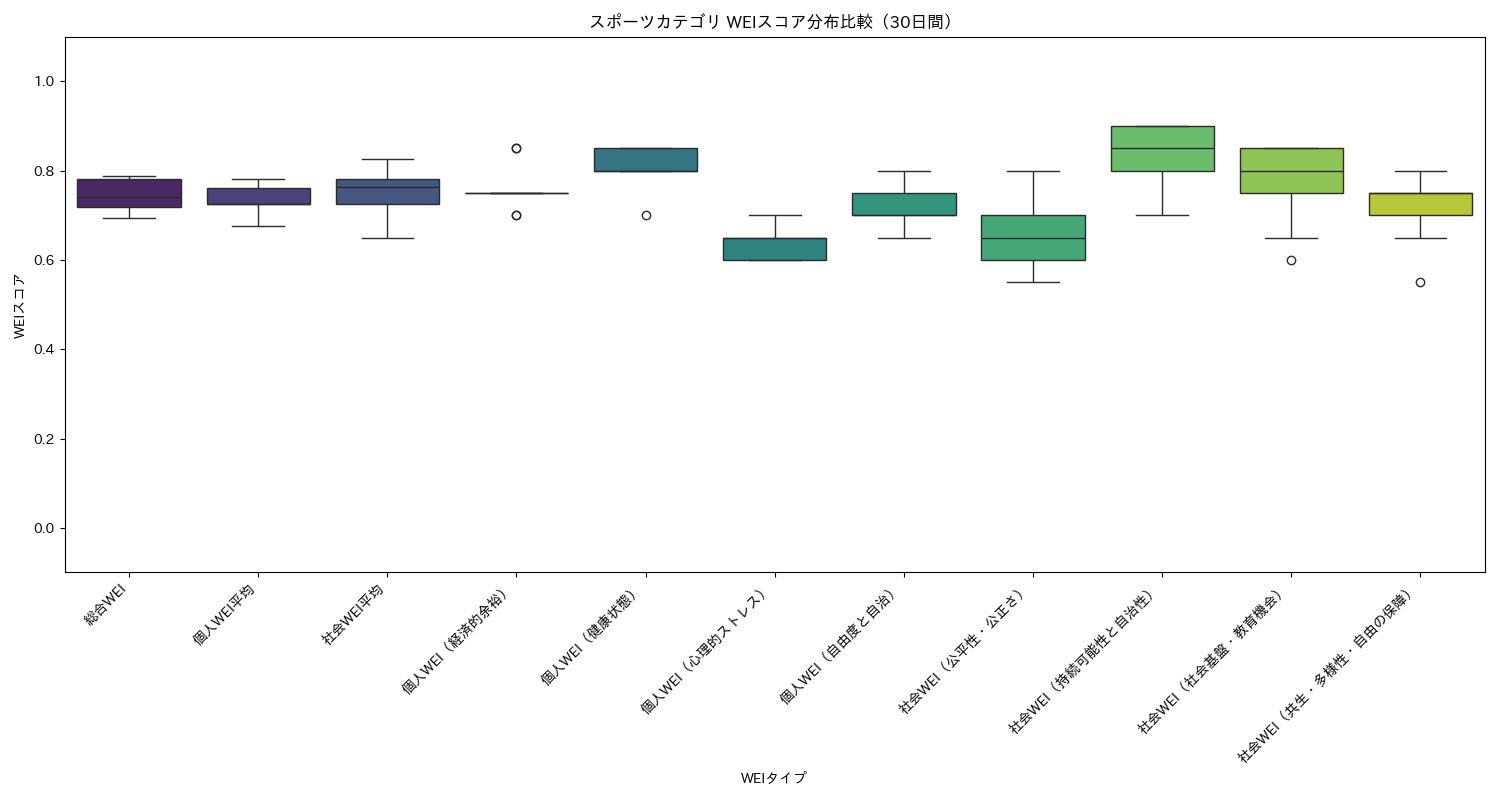 スポーツ WEIスコア分布比較（箱ひげ図） 30日間 - グラフ