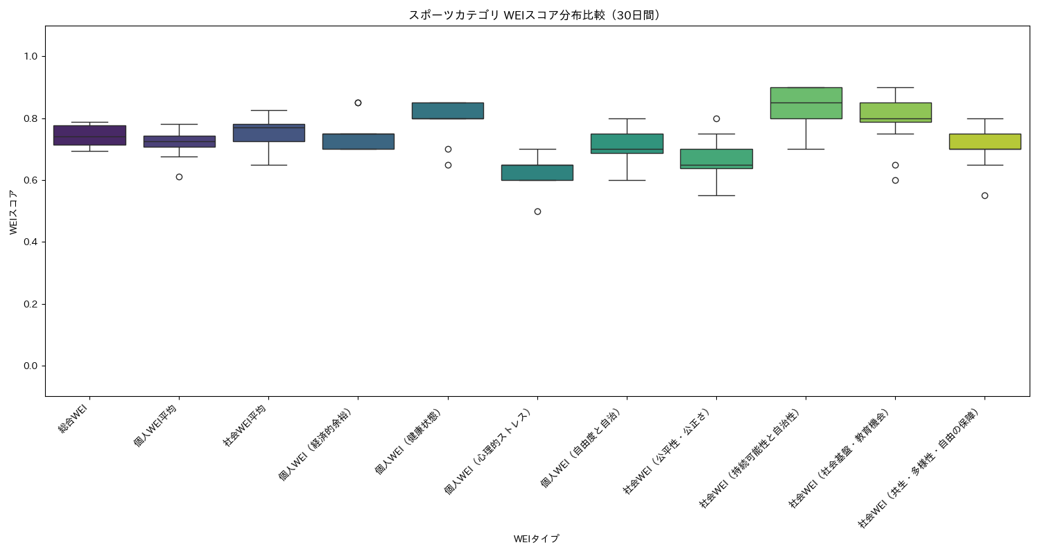 スポーツ WEIスコア分布比較（箱ひげ図） 30日間 - グラフ