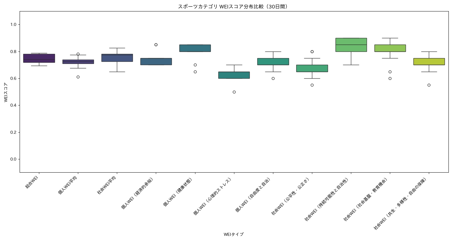 スポーツ WEIスコア分布比較（箱ひげ図） 30日間 - グラフ