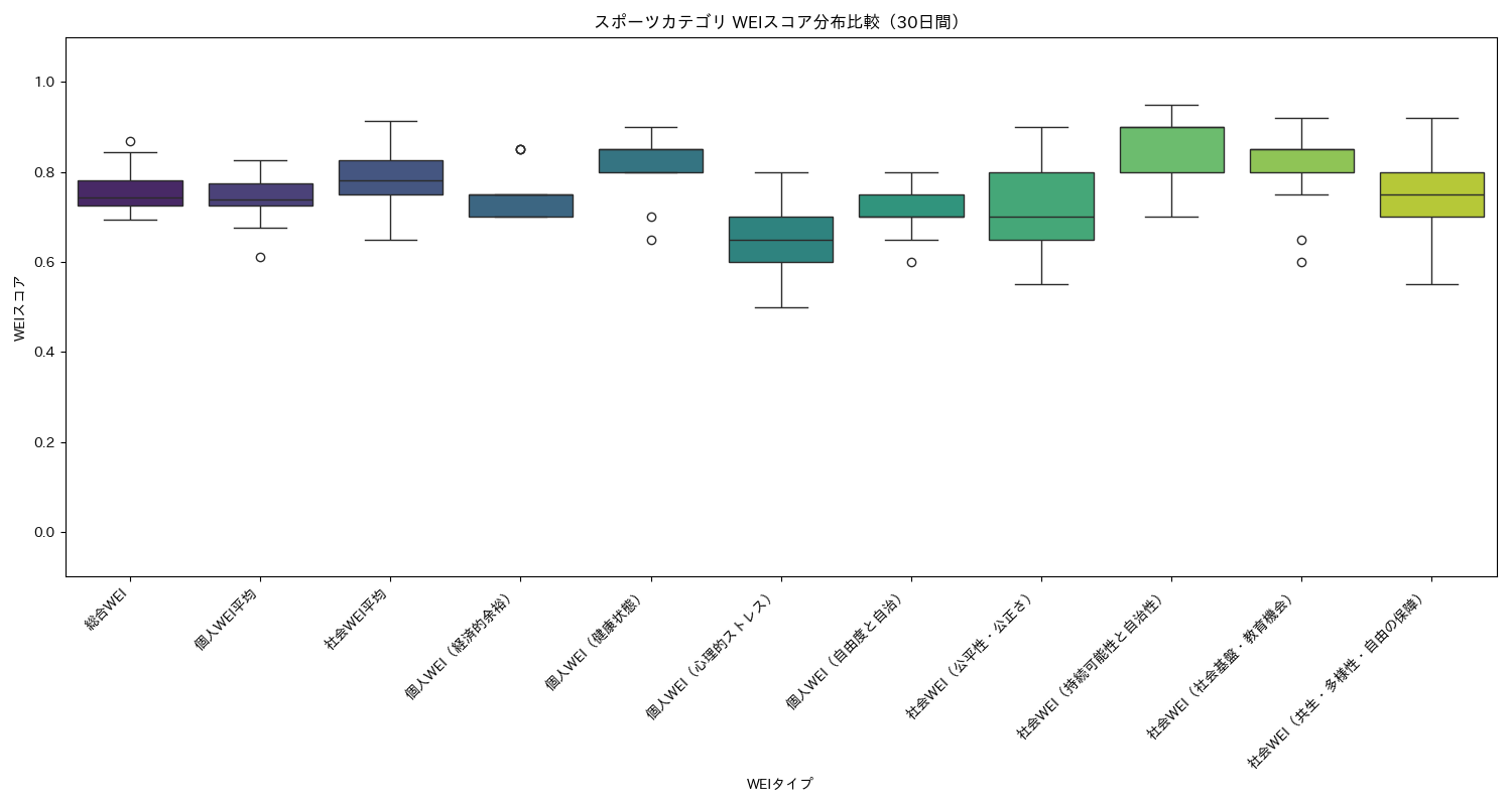 スポーツ WEIスコア分布比較（箱ひげ図） 30日間 - グラフ