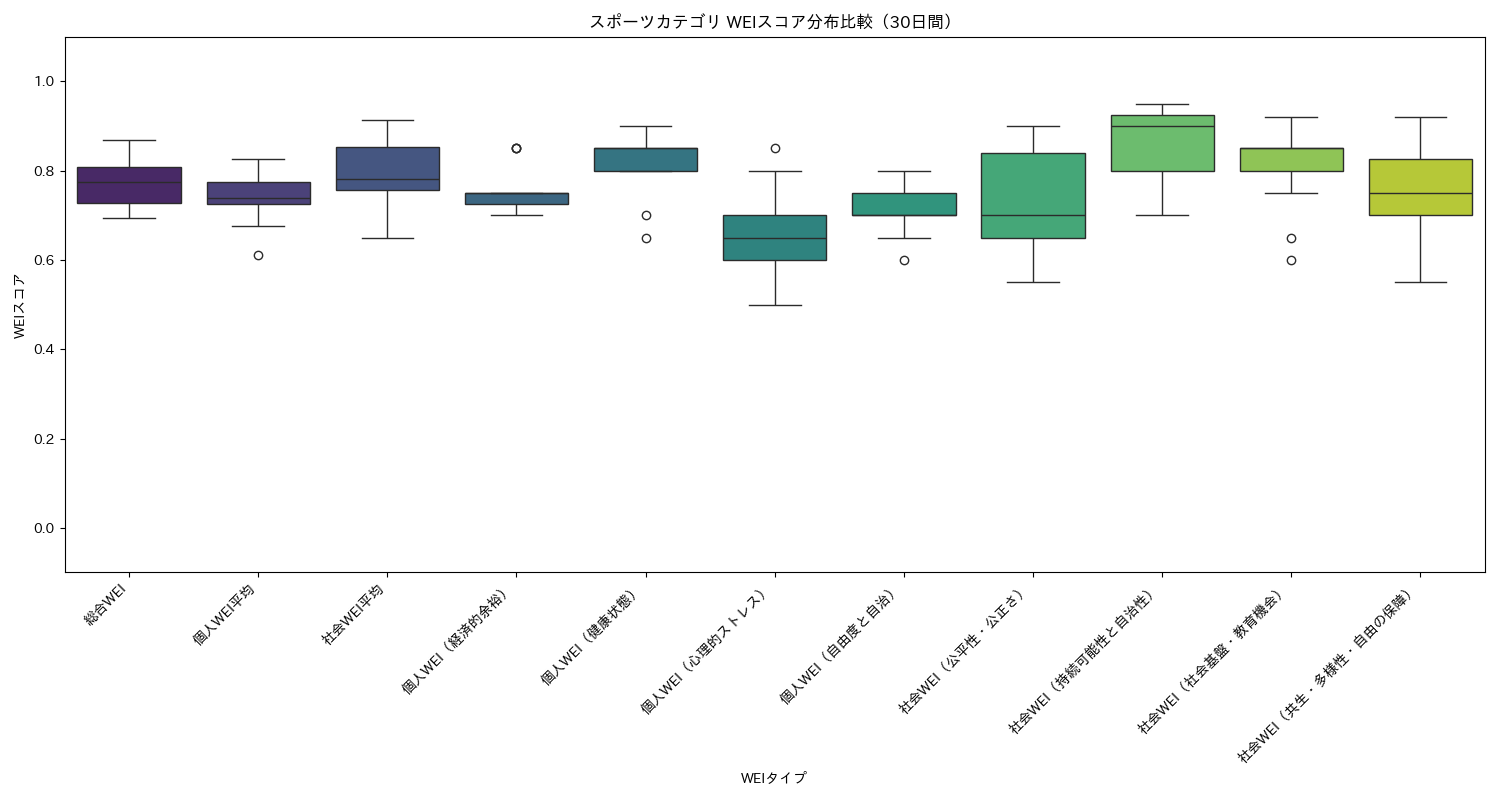 スポーツ WEIスコア分布比較（箱ひげ図） 30日間 - グラフ