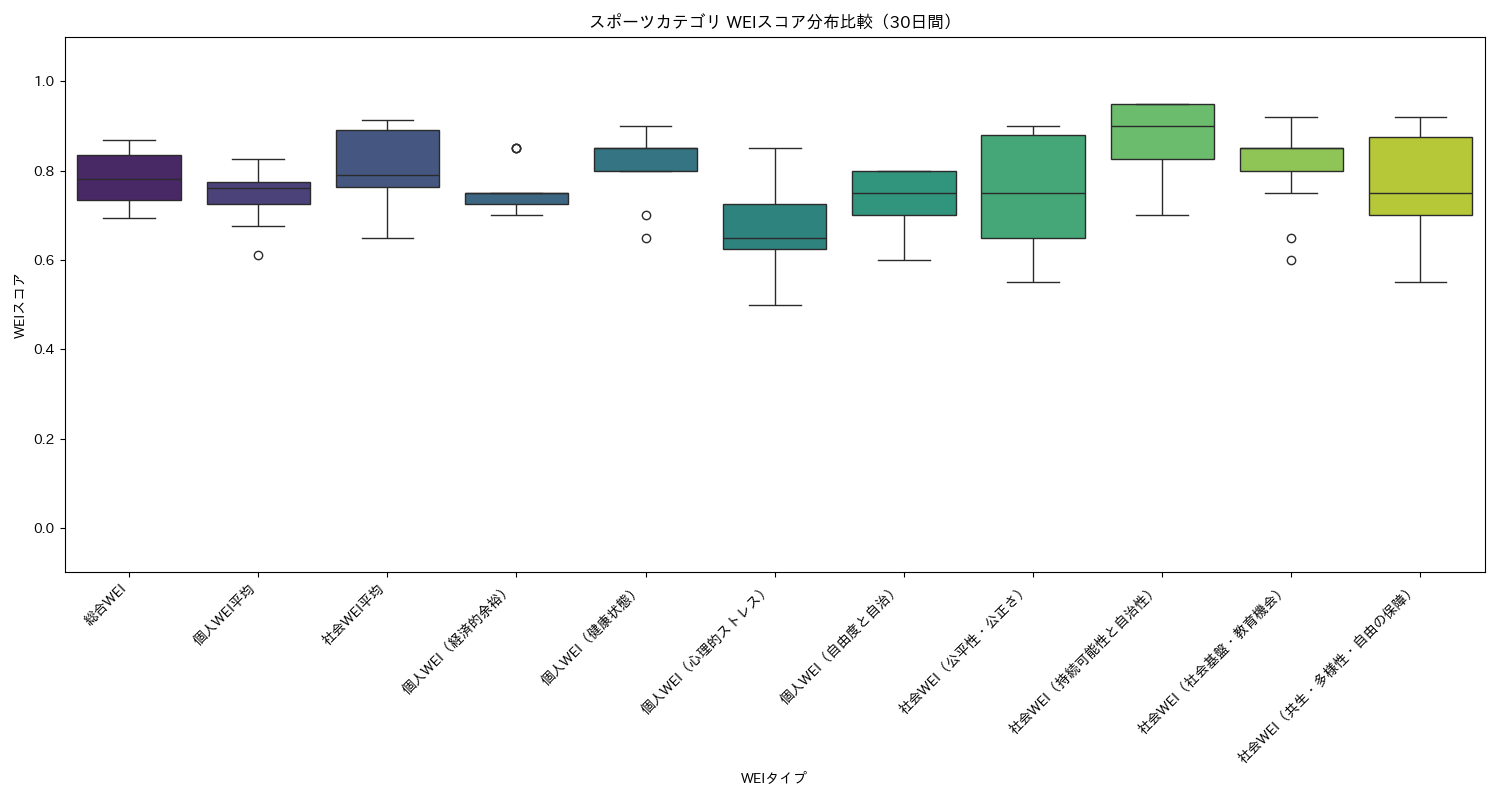 スポーツ WEIスコア分布比較（箱ひげ図） 30日間 - グラフ