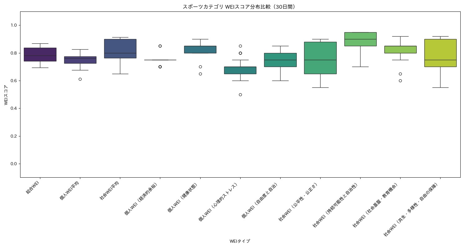 スポーツ WEIスコア分布比較（箱ひげ図） 30日間 - グラフ
