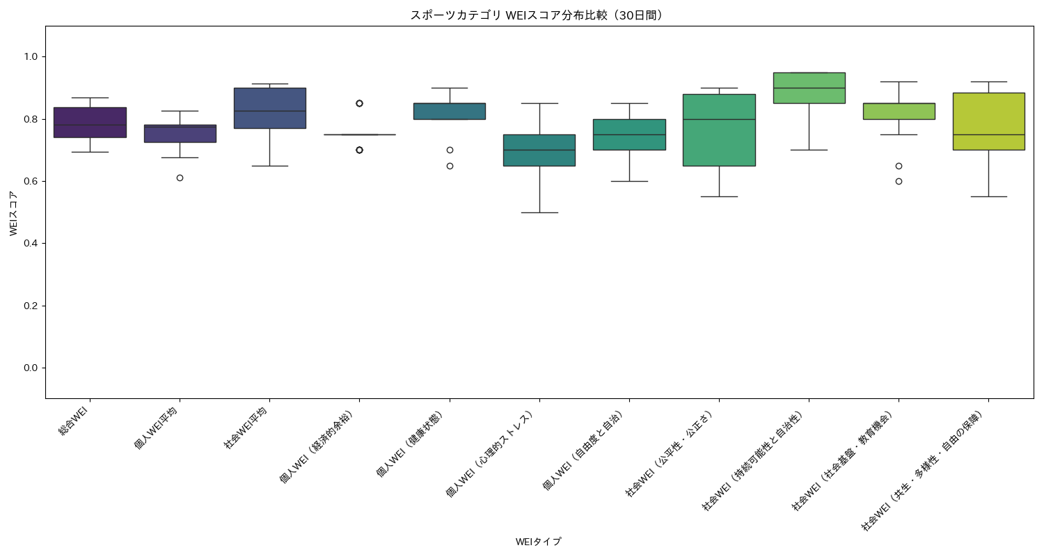 スポーツ WEIスコア分布比較（箱ひげ図） 30日間 - グラフ