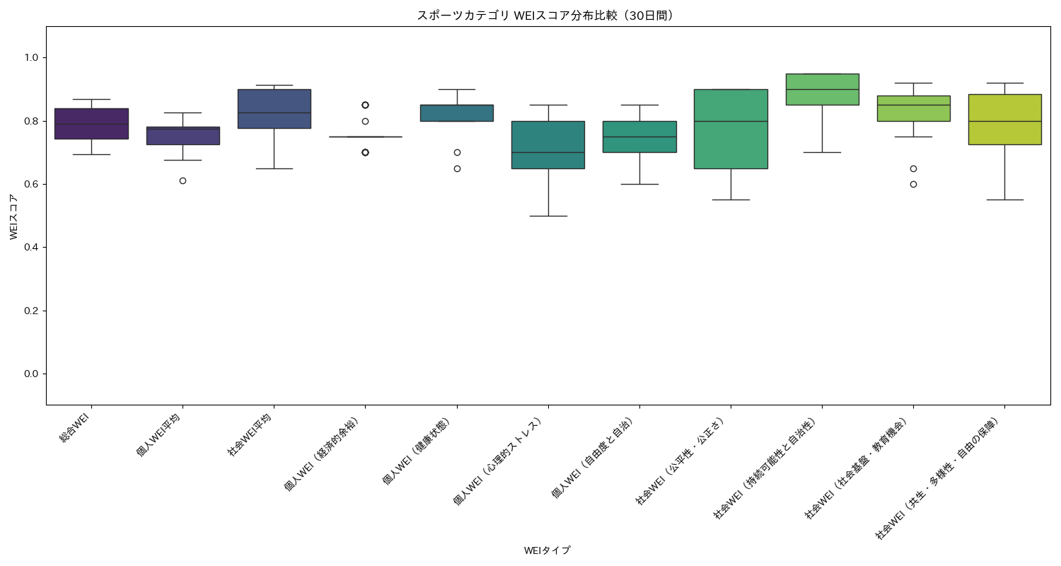 スポーツ WEIスコア分布比較（箱ひげ図） 30日間 - グラフ
