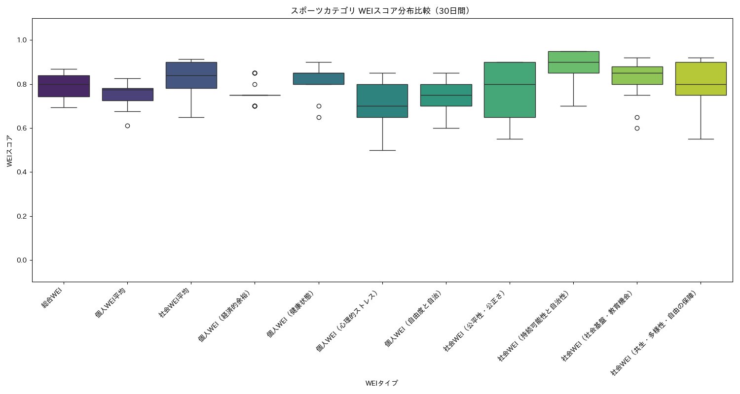スポーツ WEIスコア分布比較（箱ひげ図） 30日間 - グラフ