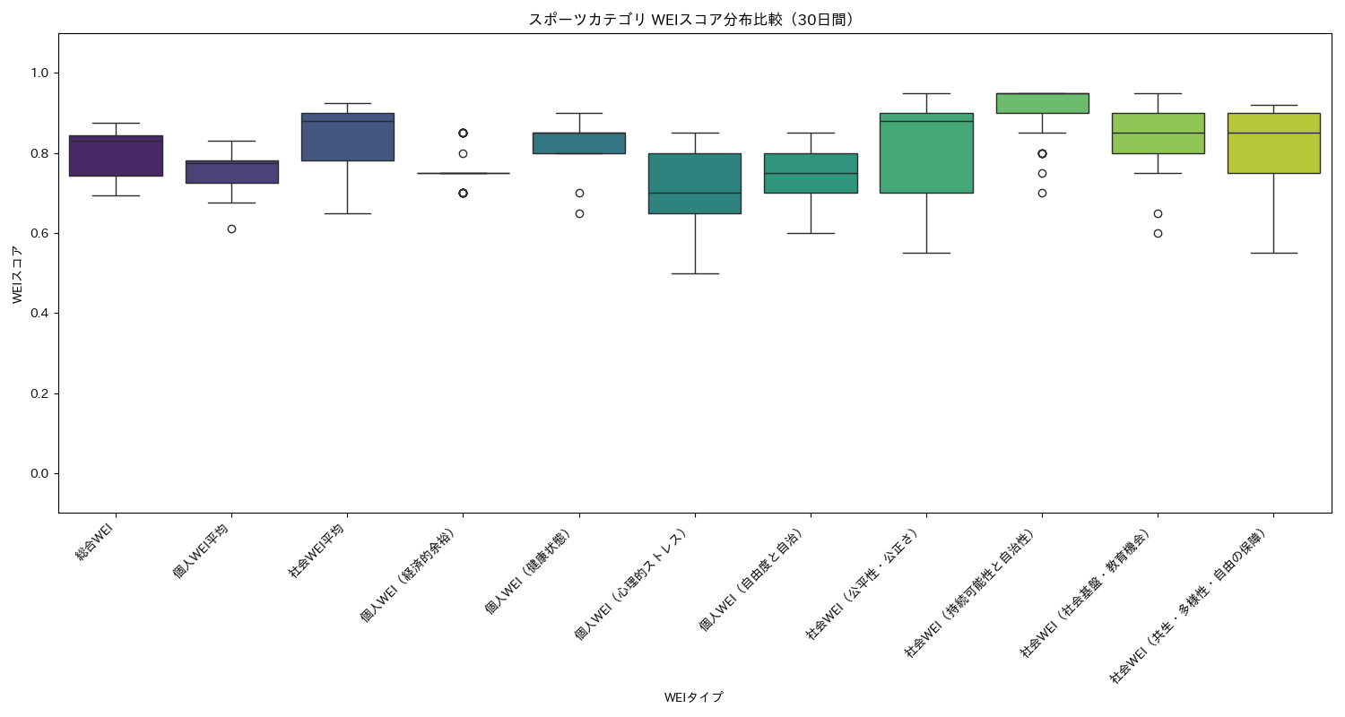 スポーツ WEIスコア分布比較（箱ひげ図） 30日間 - グラフ