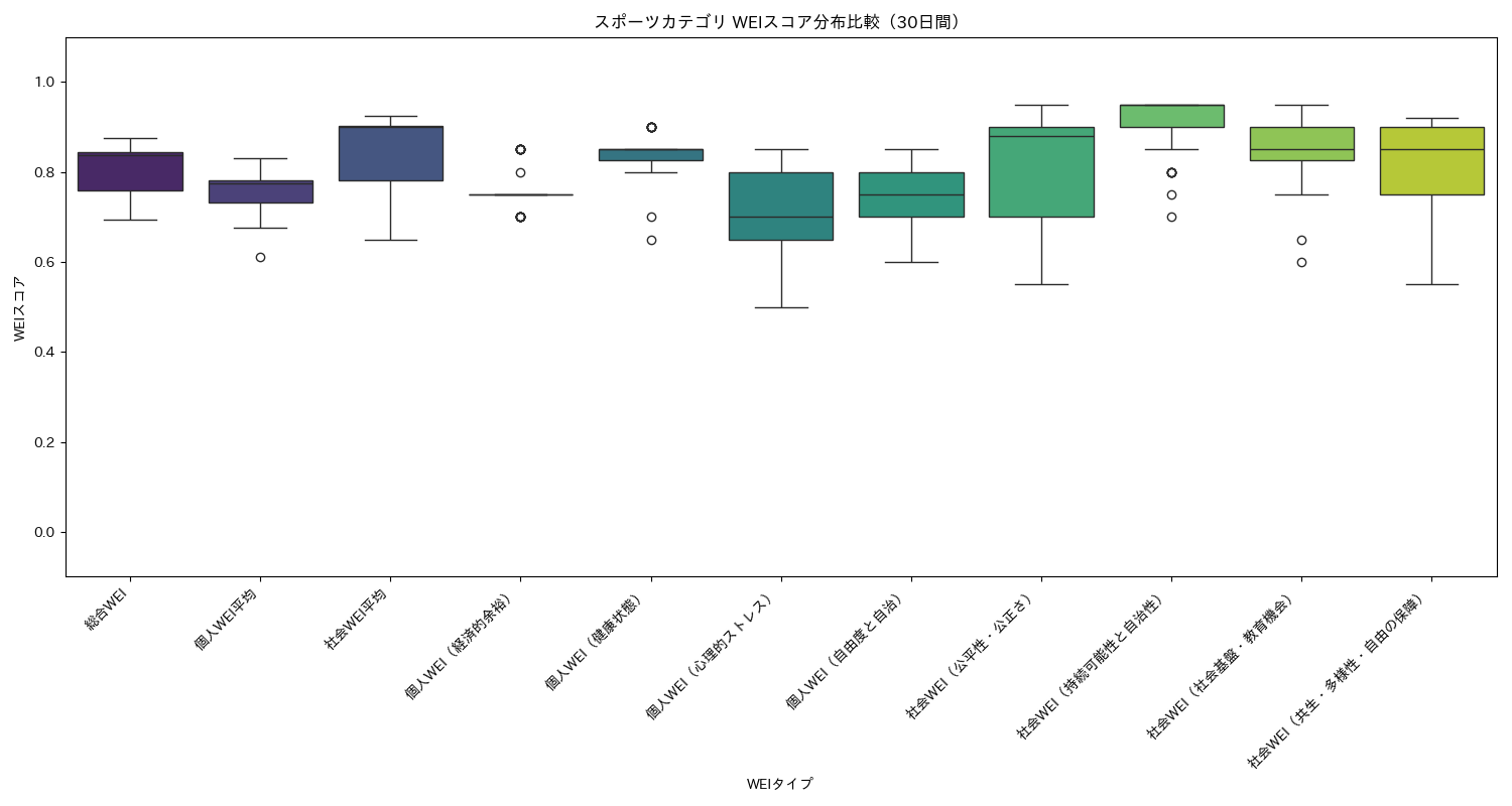 スポーツ WEIスコア分布比較（箱ひげ図） 30日間 - グラフ