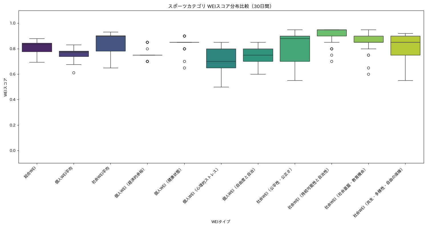 スポーツ WEIスコア分布比較（箱ひげ図） 30日間 - グラフ