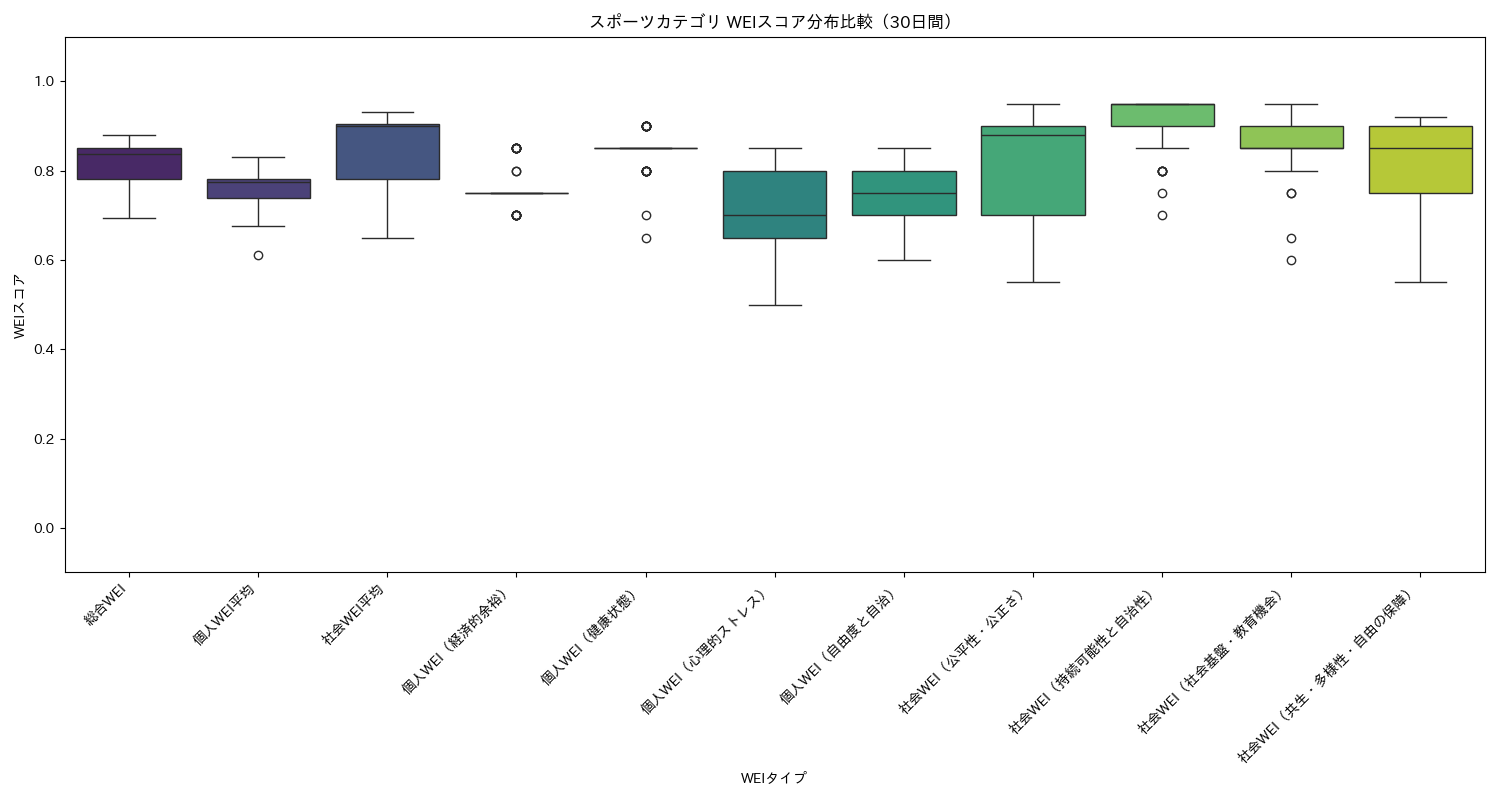 スポーツ WEIスコア分布比較（箱ひげ図） 30日間 - グラフ