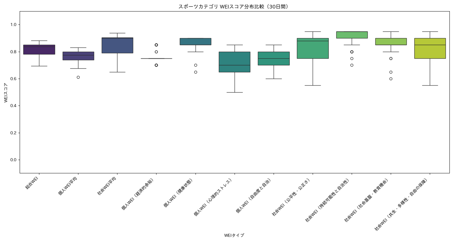 スポーツ WEIスコア分布比較（箱ひげ図） 30日間 - グラフ