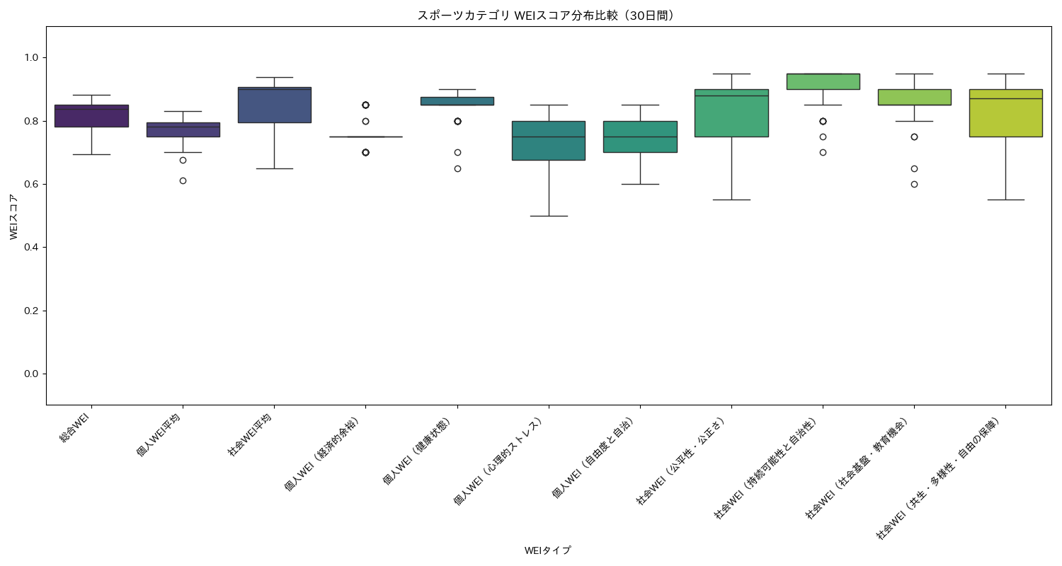 スポーツ WEIスコア分布比較（箱ひげ図） 30日間 - グラフ