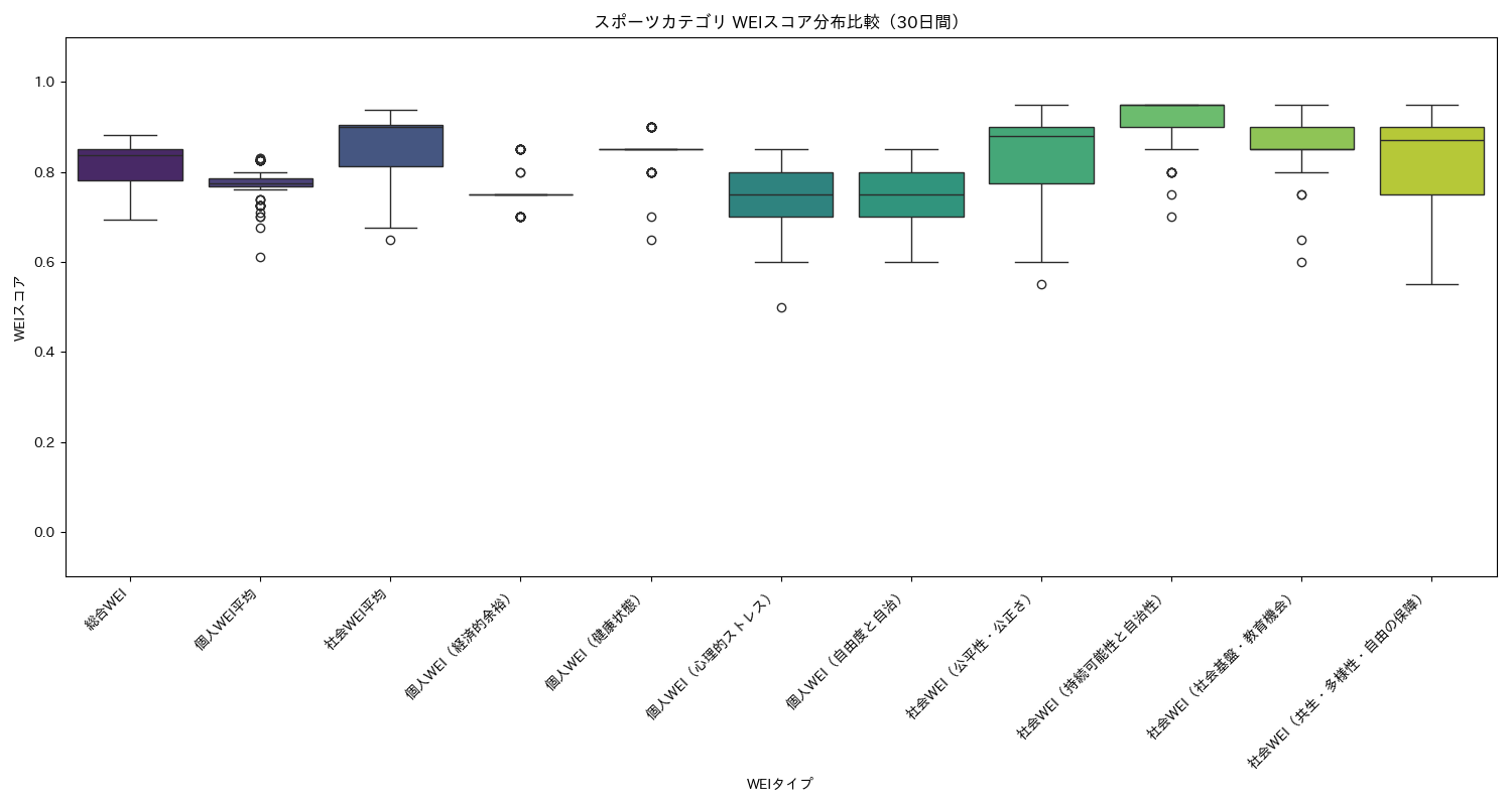 スポーツ WEIスコア分布比較（箱ひげ図） 30日間 - グラフ