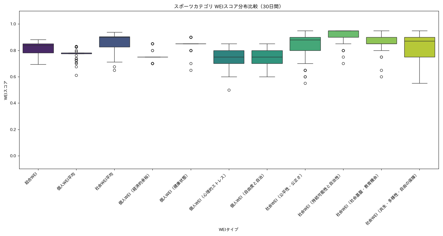 スポーツ WEIスコア分布比較（箱ひげ図） 30日間 - グラフ