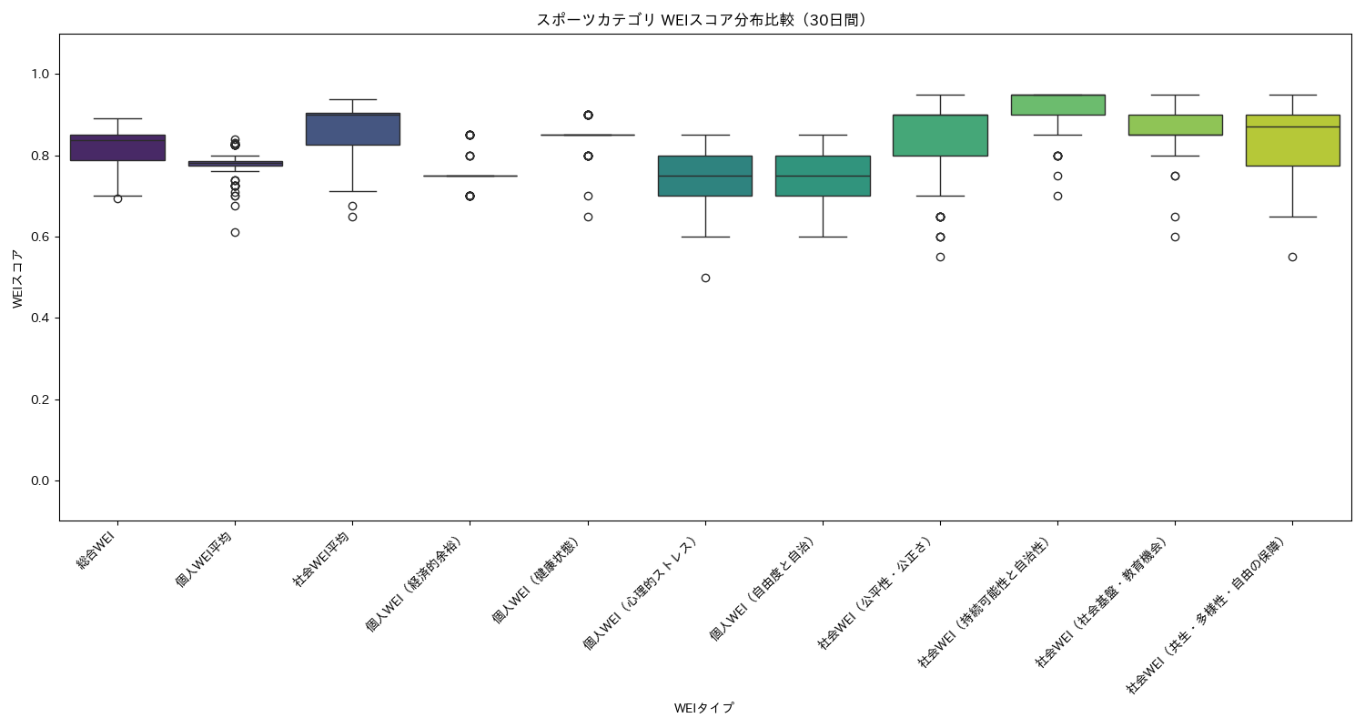 スポーツ WEIスコア分布比較（箱ひげ図） 30日間 - グラフ