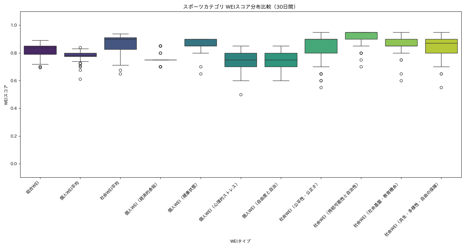 スポーツ WEIスコア分布比較（箱ひげ図） 30日間 - グラフ