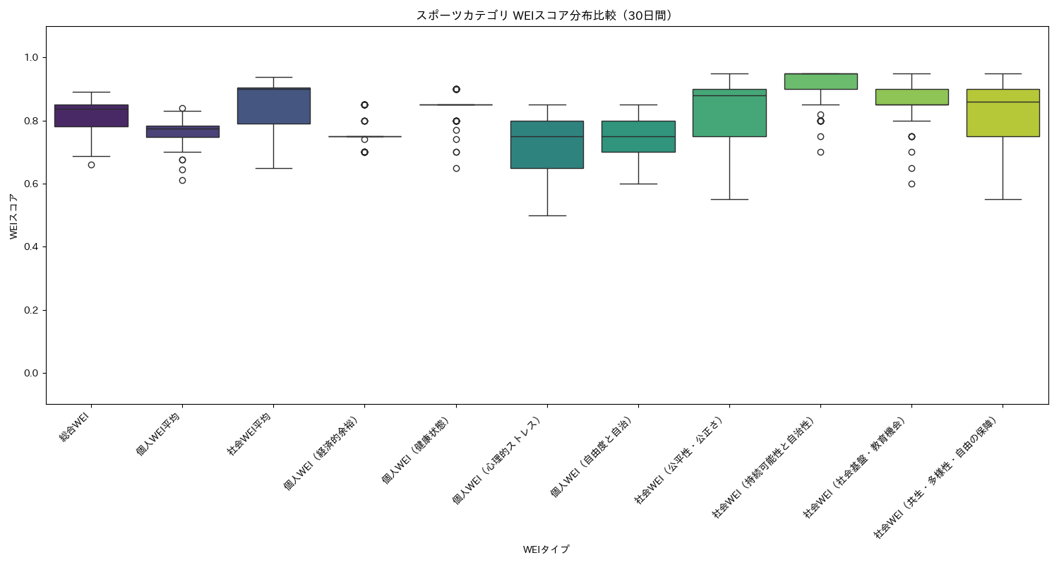 スポーツ WEIスコア分布比較（箱ひげ図） 30日間 - グラフ