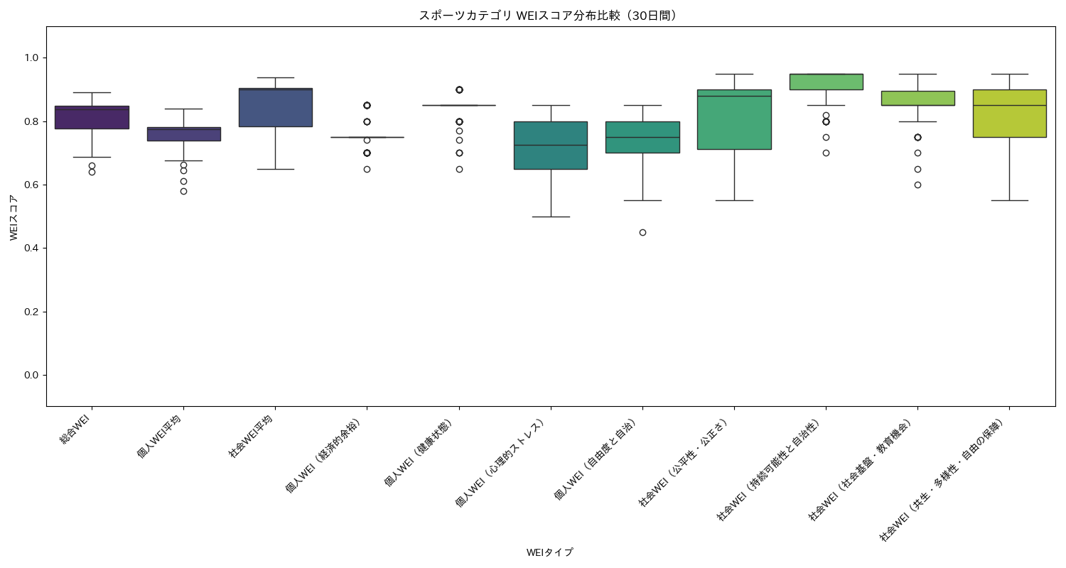 スポーツ WEIスコア分布比較（箱ひげ図） 30日間 - グラフ