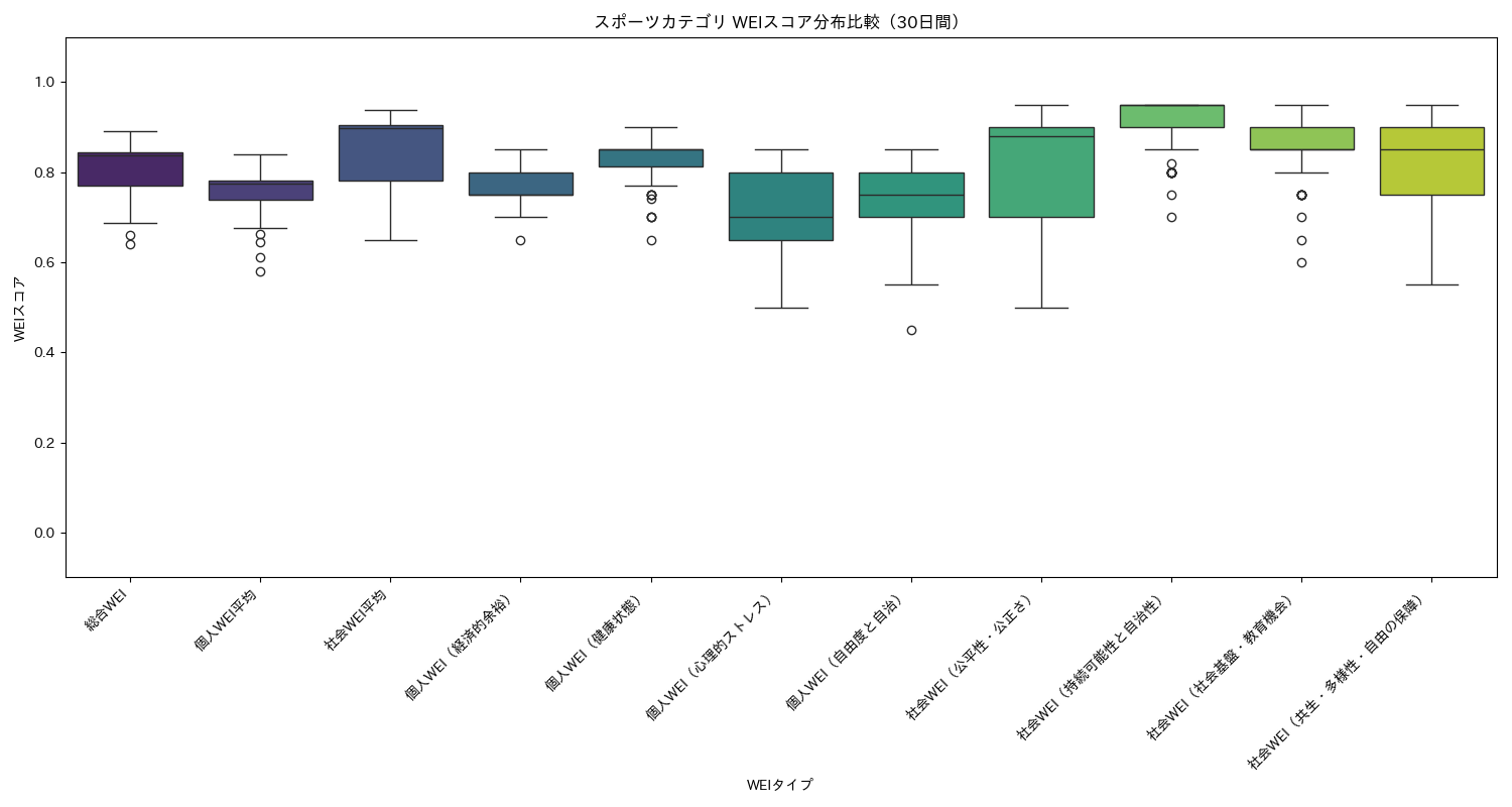 スポーツ WEIスコア分布比較（箱ひげ図） 30日間 - グラフ