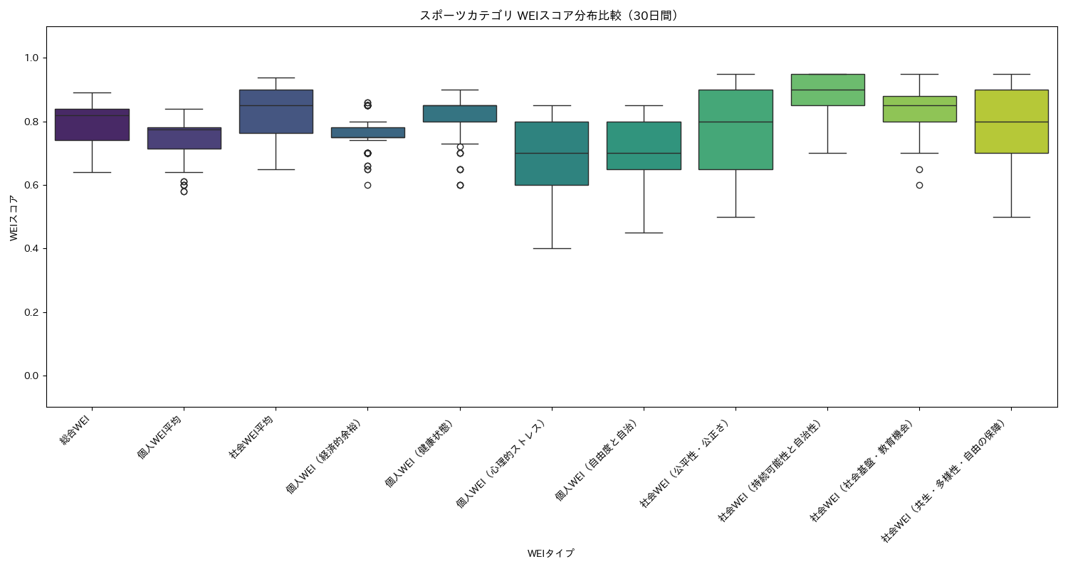 スポーツ WEIスコア分布比較（箱ひげ図） 30日間 - グラフ