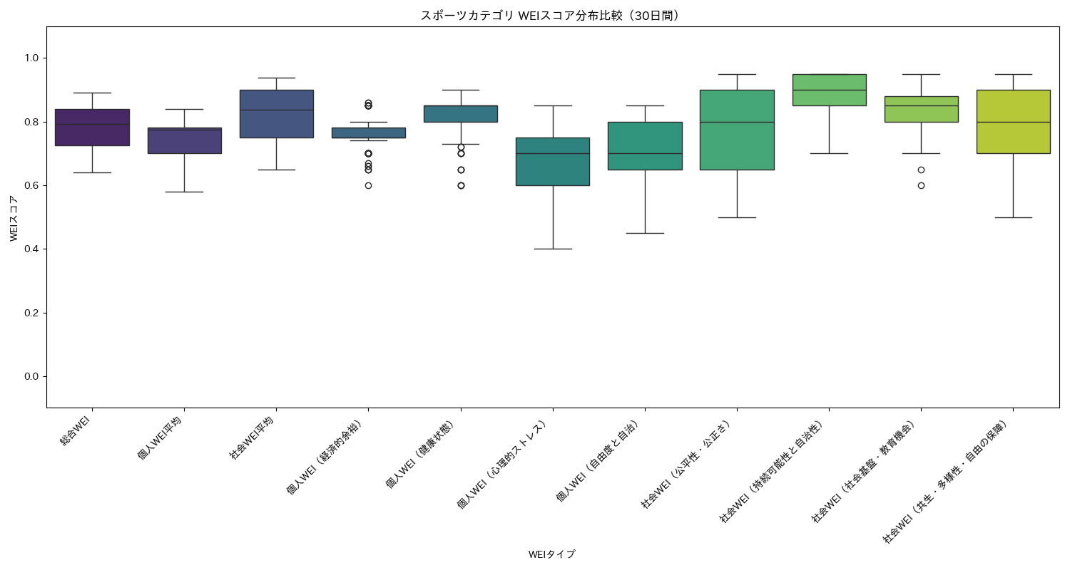 スポーツ WEIスコア分布比較（箱ひげ図） 30日間 - グラフ