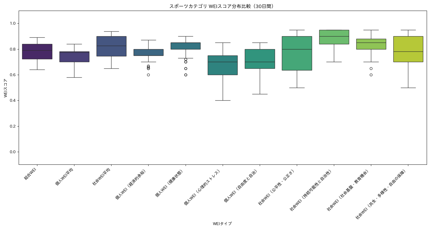 スポーツ WEIスコア分布比較（箱ひげ図） 30日間 - グラフ