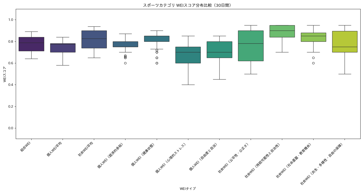 スポーツ WEIスコア分布比較（箱ひげ図） 30日間 - グラフ