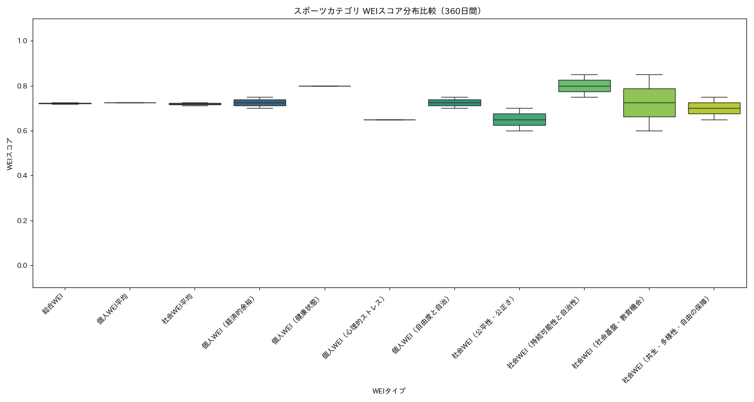 スポーツ WEIスコア分布比較（箱ひげ図） 360日間 - グラフ