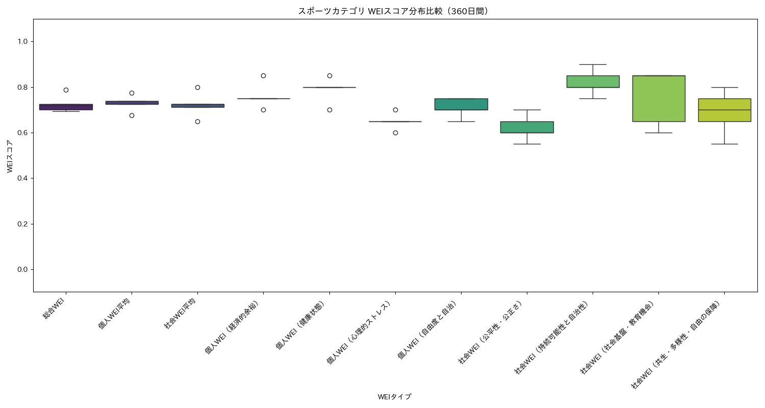 スポーツ WEIスコア分布比較（箱ひげ図） 360日間 - グラフ